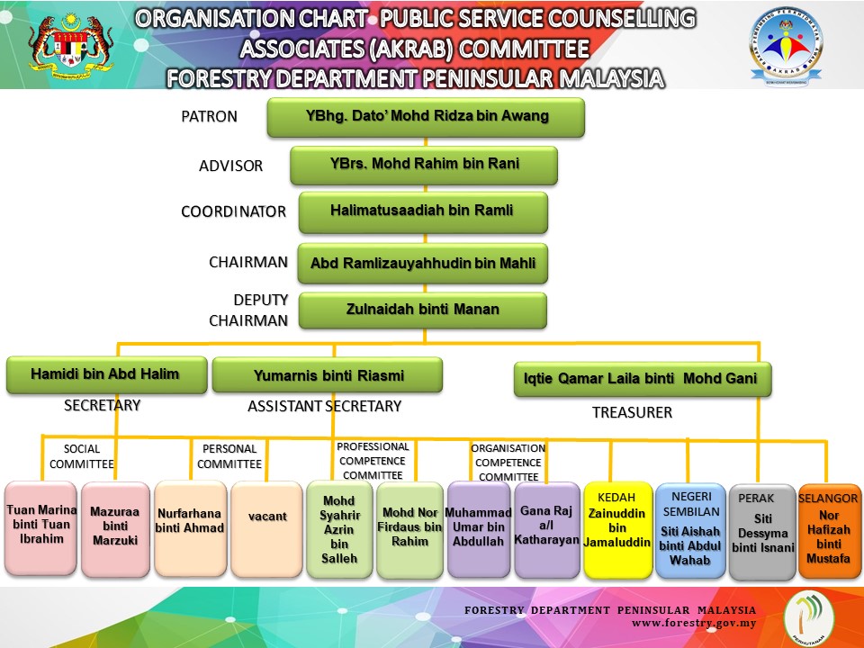 ORGANISATION CHART