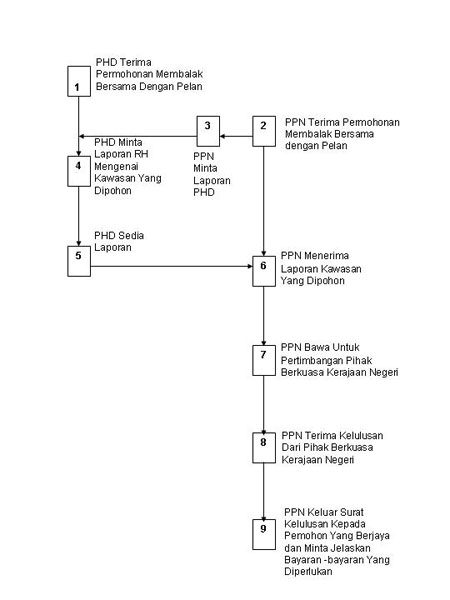 permohonan