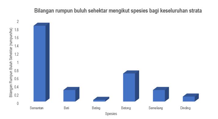 Jumlah dan Peratus rumpun buluh di Semenanjung Malaysia
