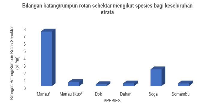 Pecahan Rumpun Batang Rotan Mengikut Jenis