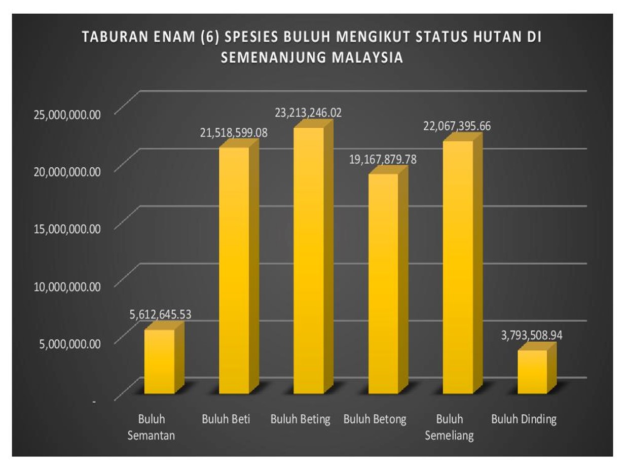 Jumlah dan Peratus rumpun buluh di Semenanjung Malaysia