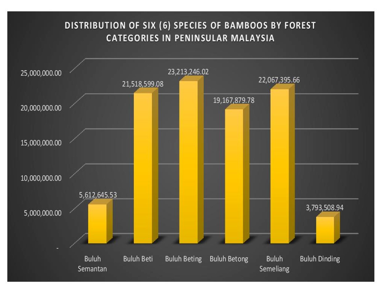 Jumlah dan Peratus rumpun buluh di Semenanjung Malaysia