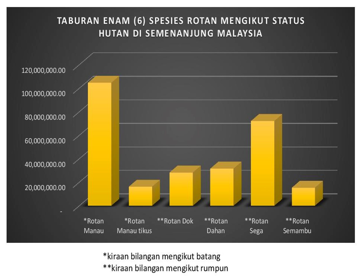 Pecahan Rumpun Batang Rotan Mengikut Jenis